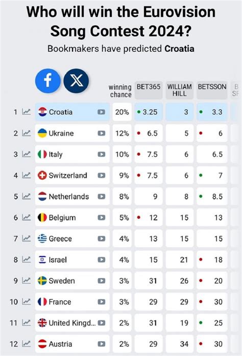 Kladionice predviđaju: Hrvatska uvjerljivo vodi, šanse za  .